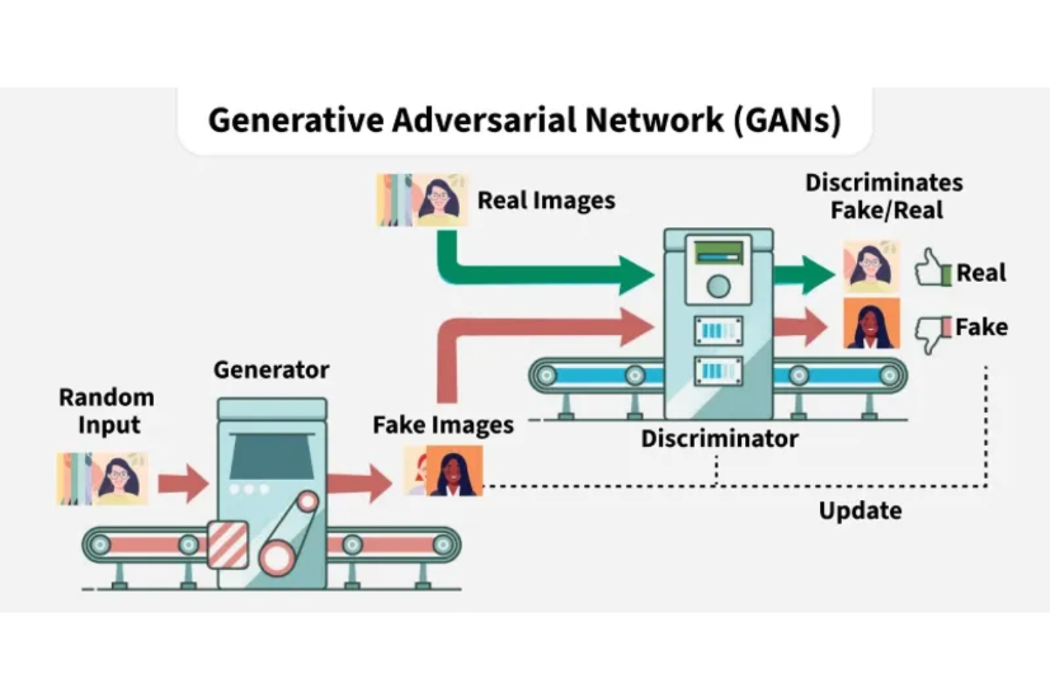 Diagram of how a Generative Adversarial Network (GAN) creates deepfake images