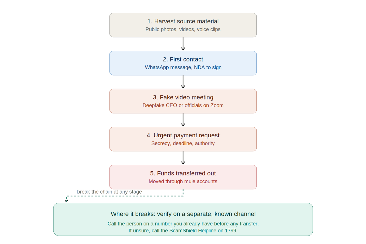 Flowchart of the five stages of a deepfake impersonation scam in Singapore