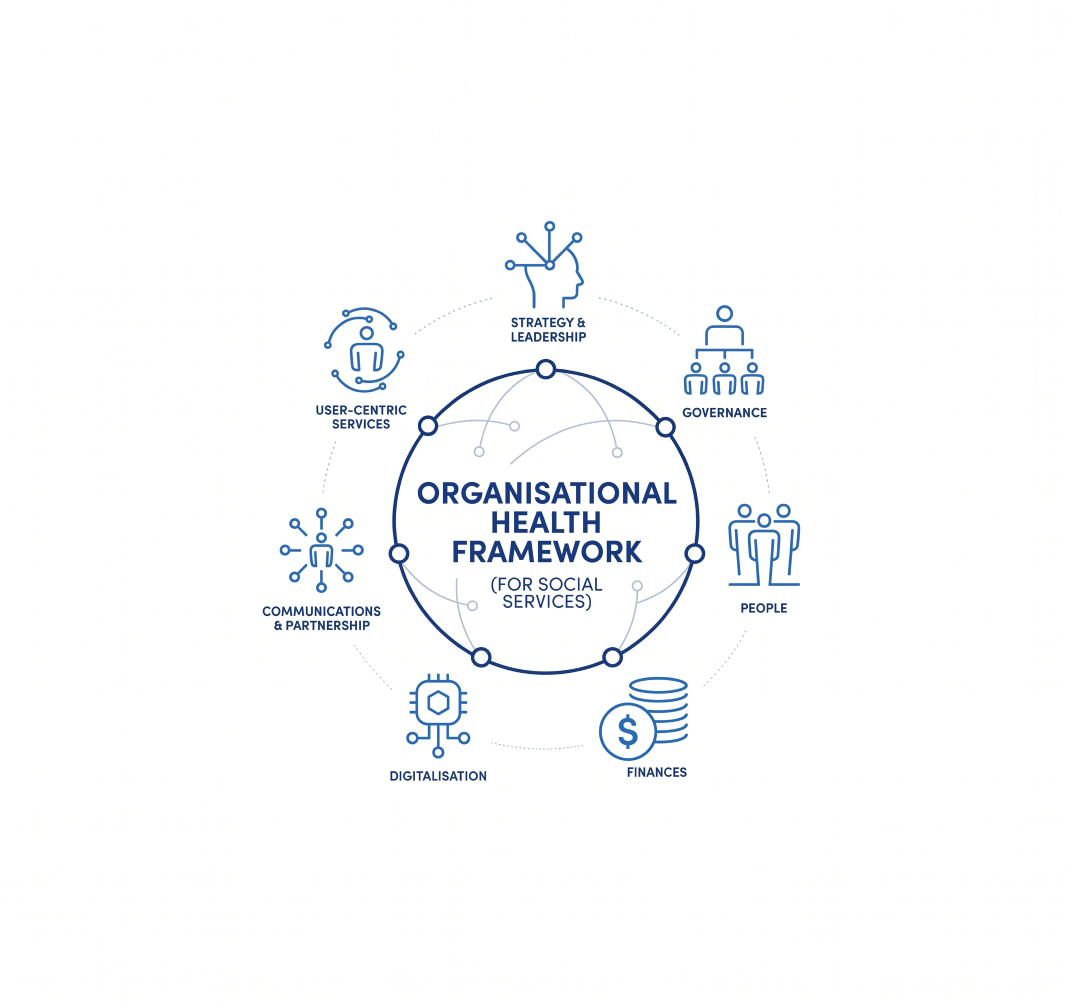 Organisational Health Framework for Social Services diagram showing the seven domains TSS funding supports